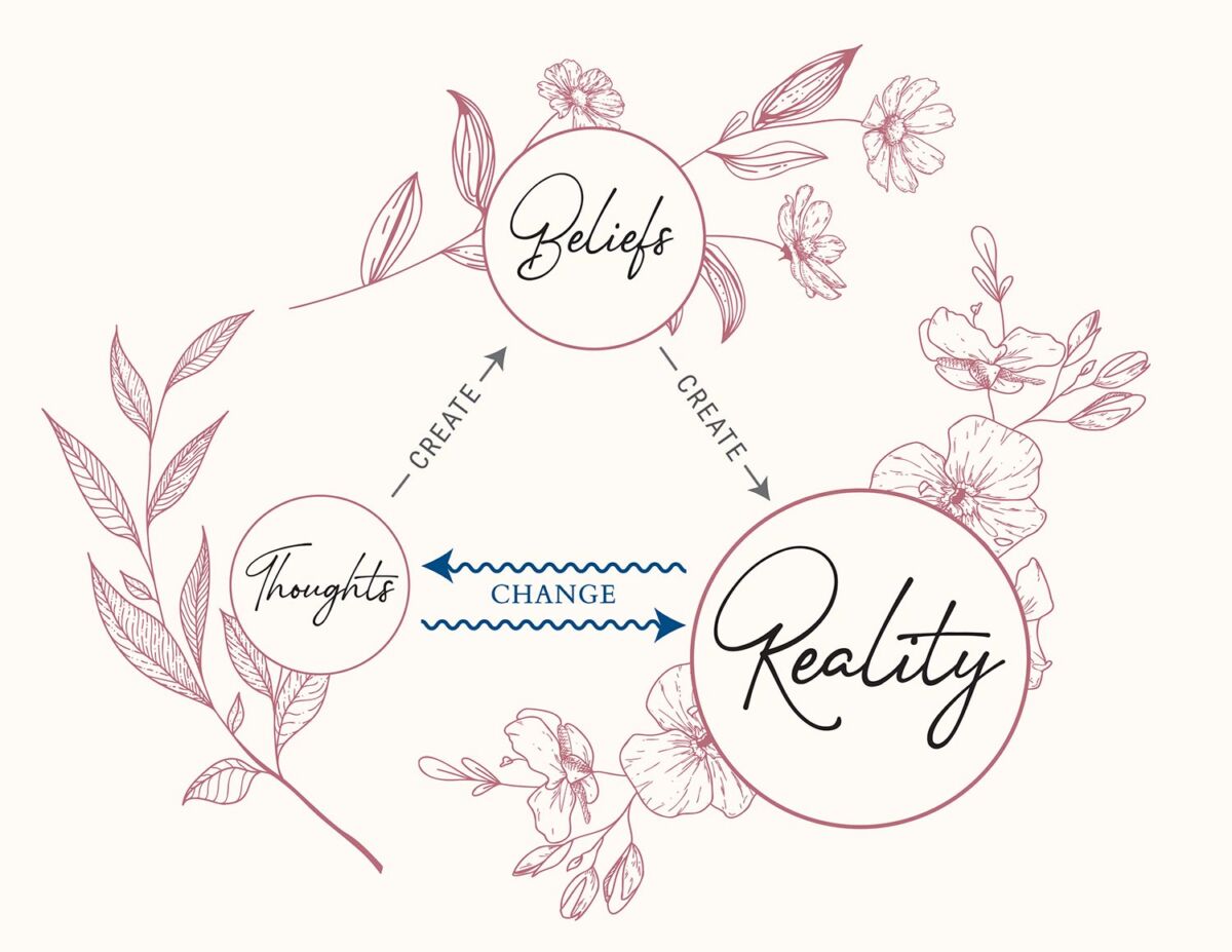 Graphic showing that thoughts create beliefs, beliefs create reality - a key reason to use affirmations for manifesting
